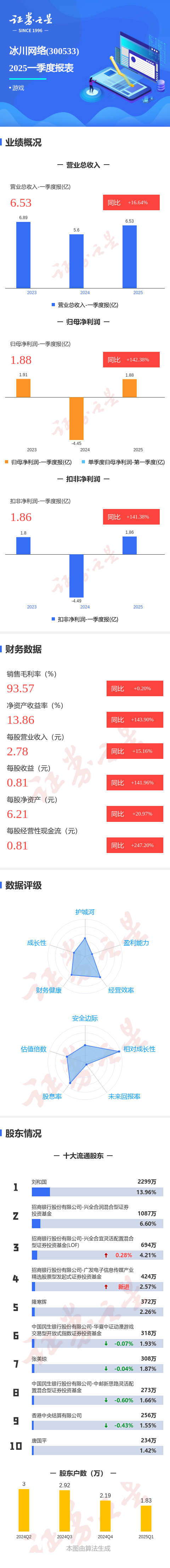 网上在线炒股配资 图解冰川网络一季报: 第一季度单季净利润同比增142.38%