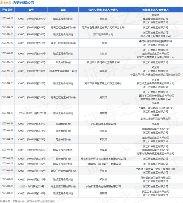 国内前十股票配资平台 浙石化作为被告/被上诉人的1起涉及建设工程合同纠纷的诉讼将于2025年6月6日开庭